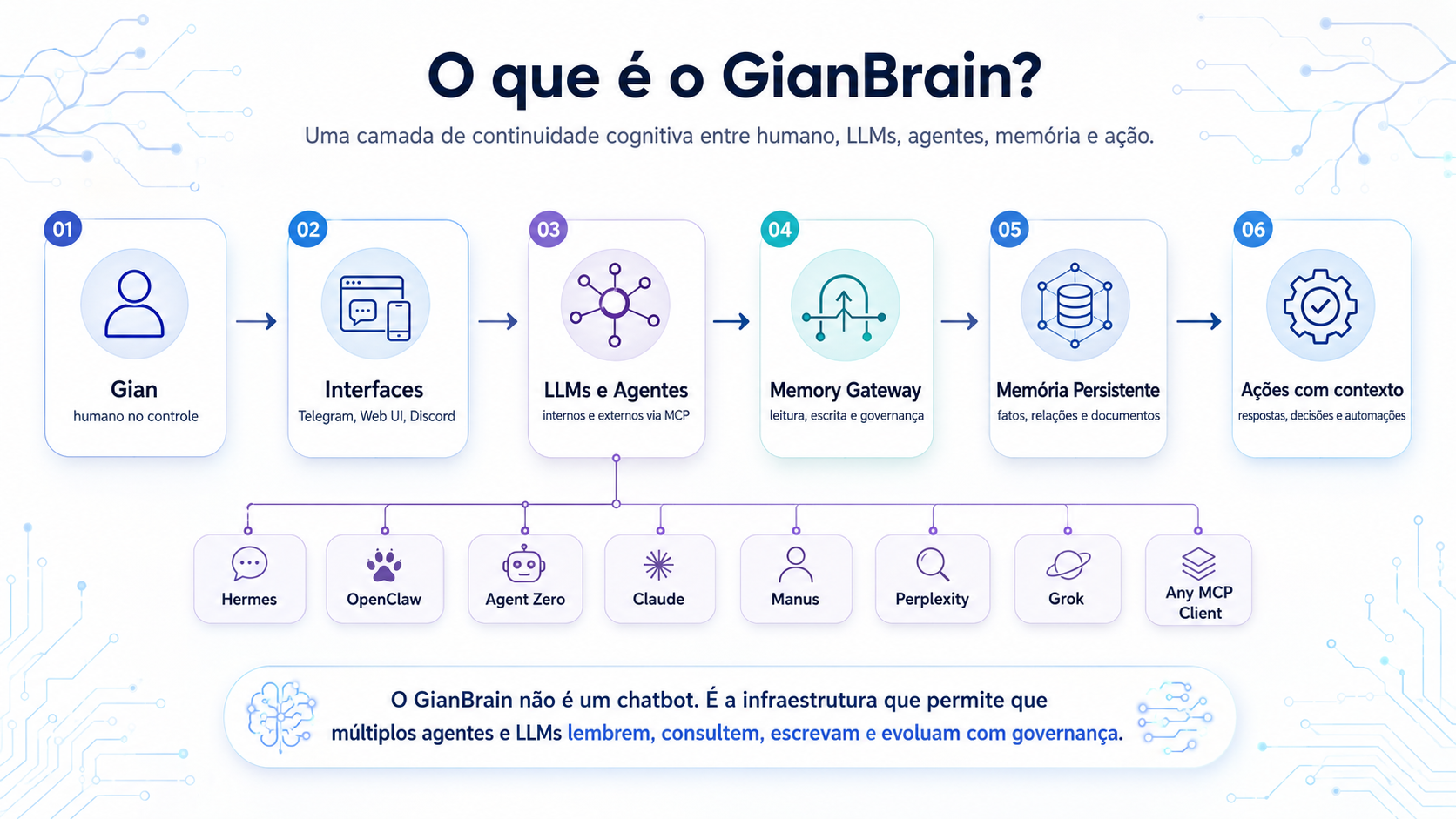 O que é o GianBrain?