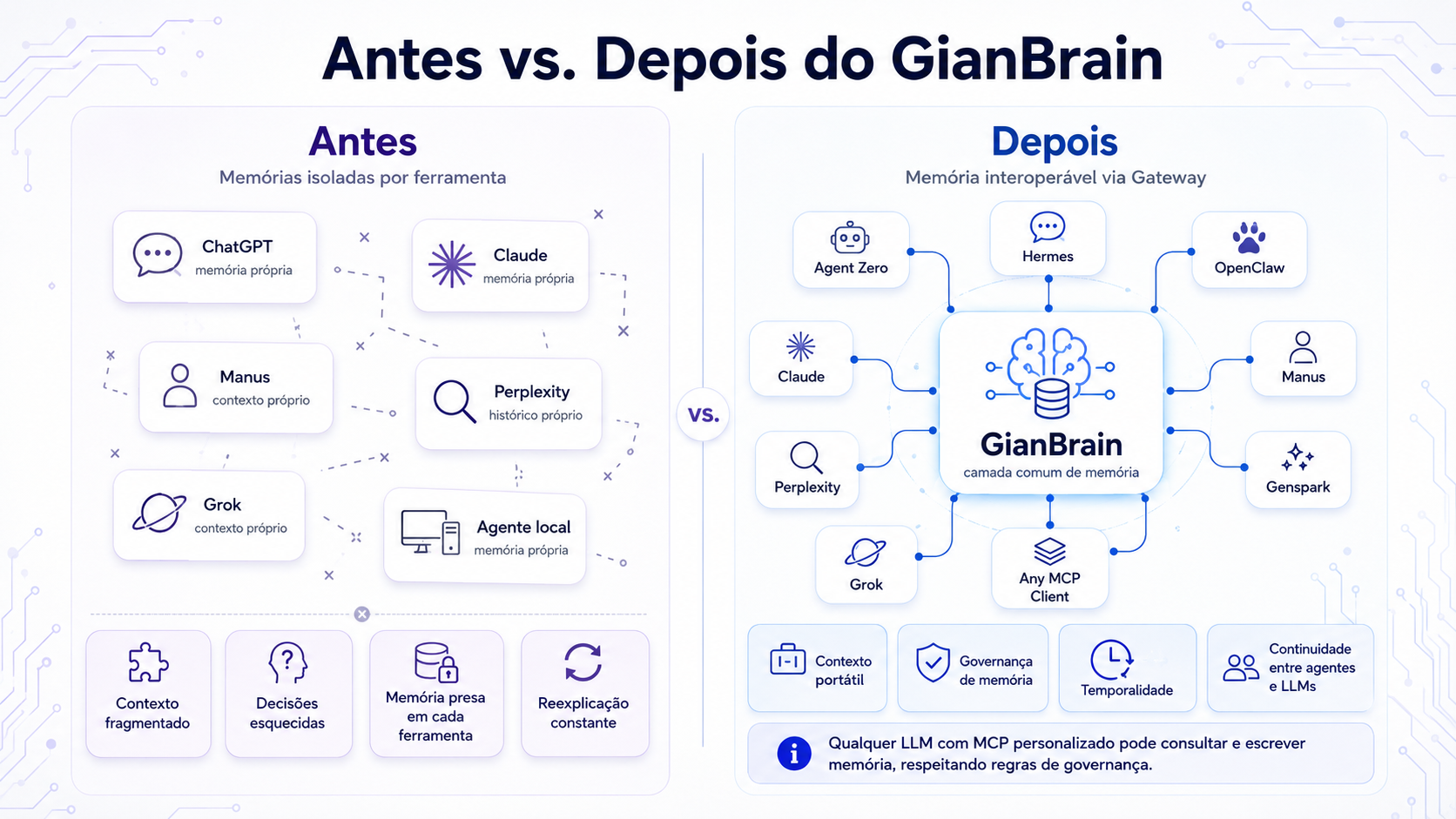 Antes vs. Depois do GianBrain
