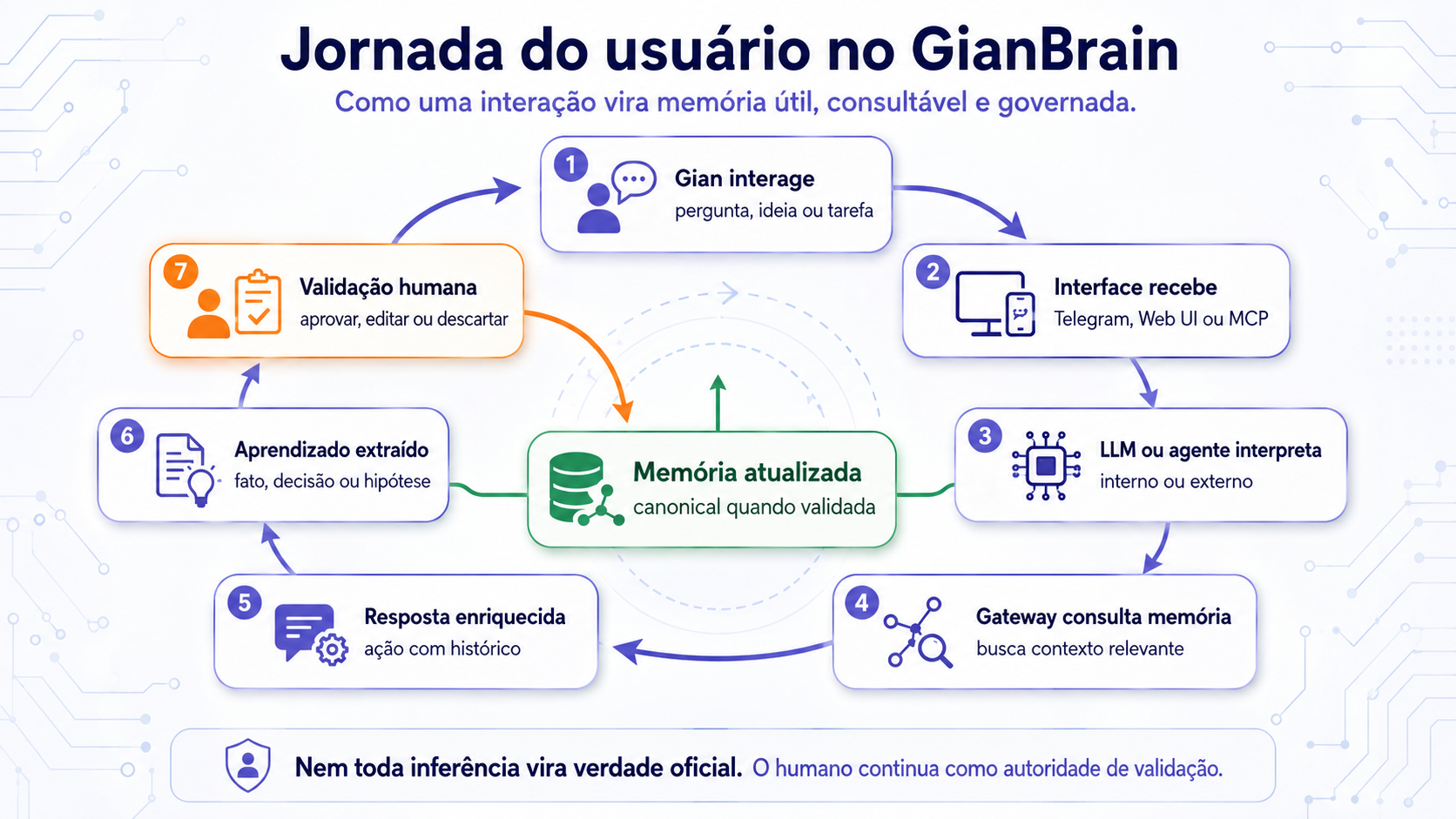 Jornada do usuário no GianBrain