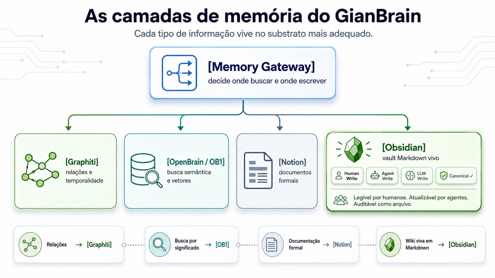 As 4 camadas de memória do GianBrain
