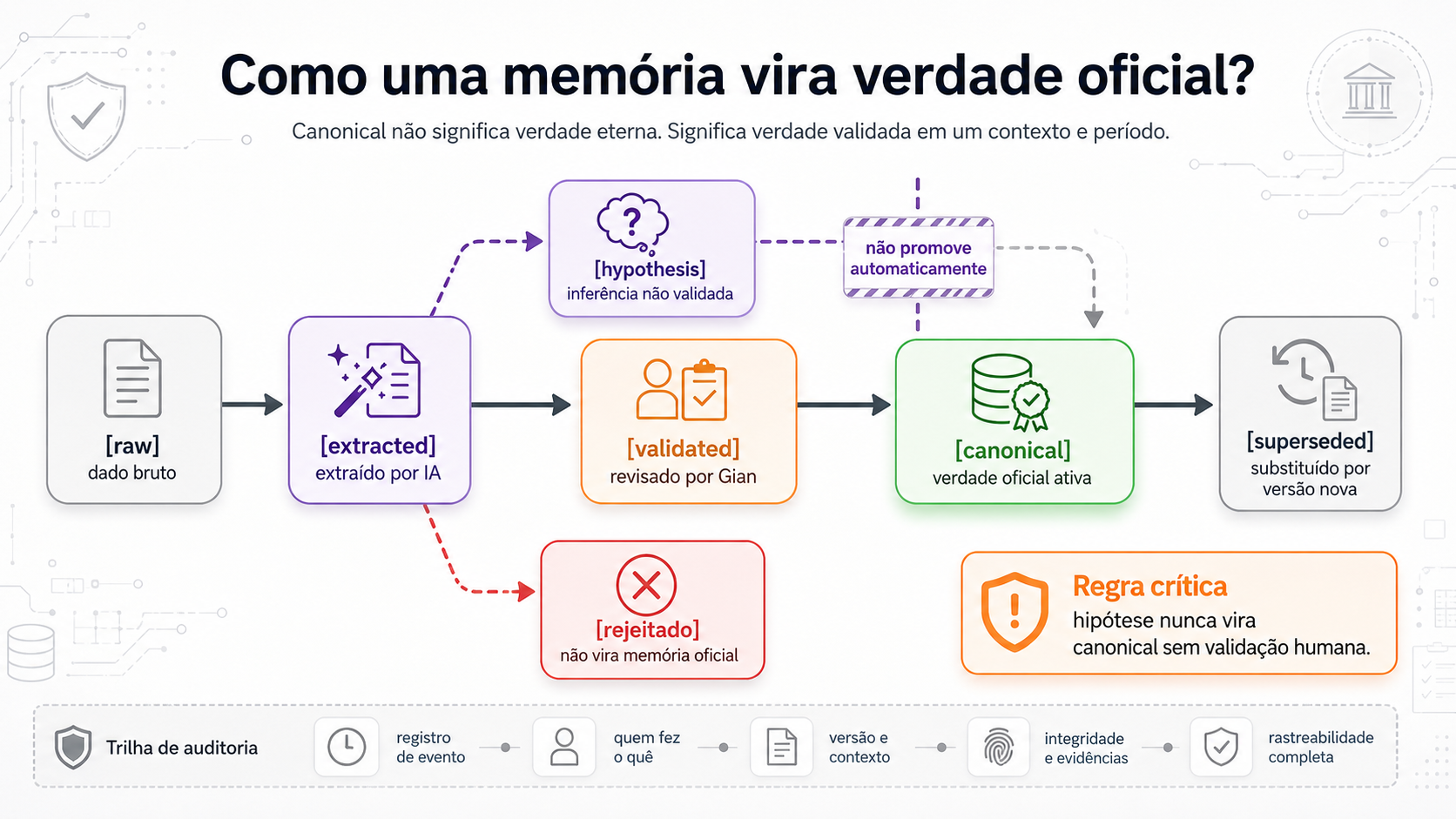 Como uma memória vira verdade oficial?