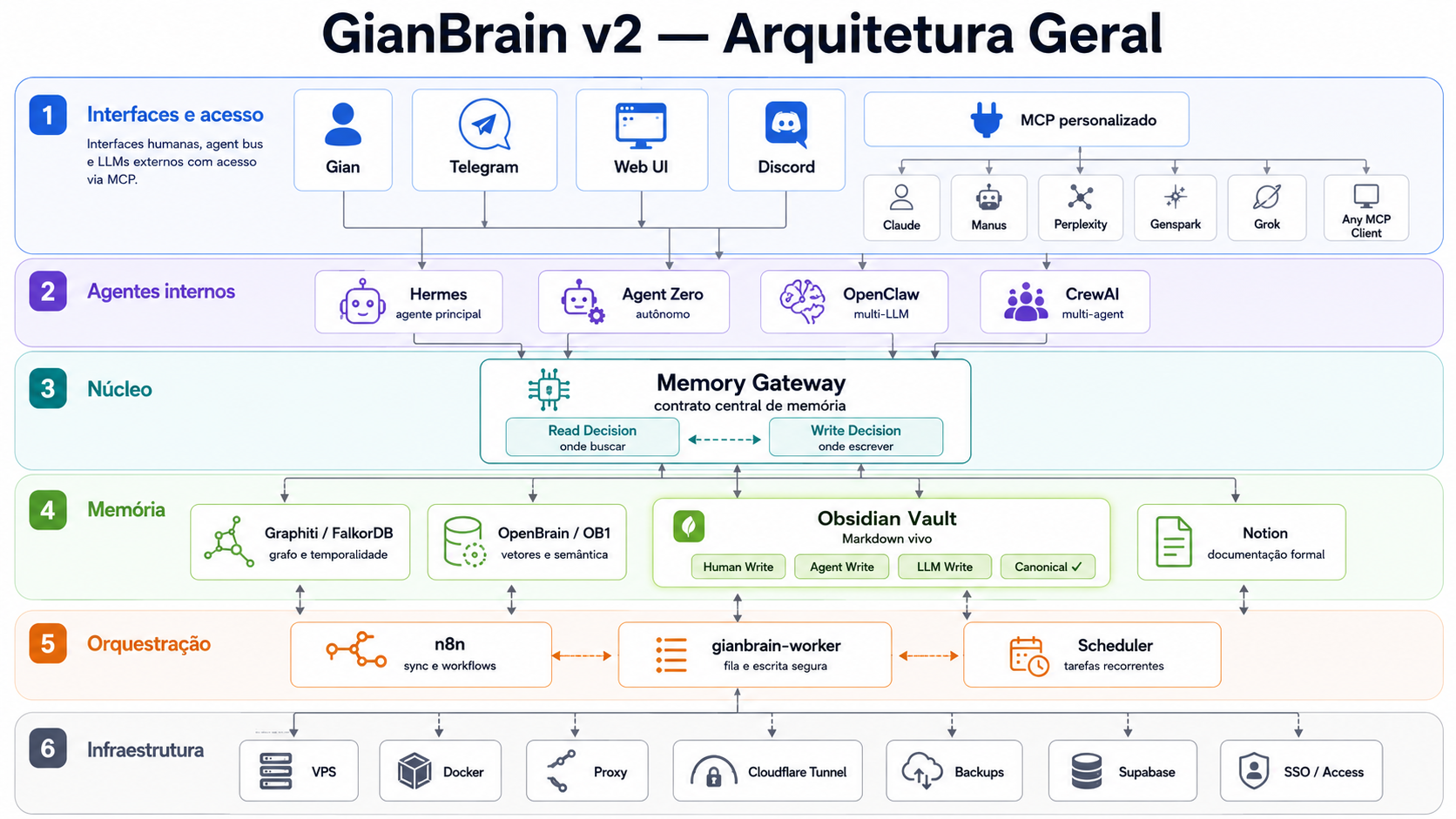 GianBrain v2 — Arquitetura Geral