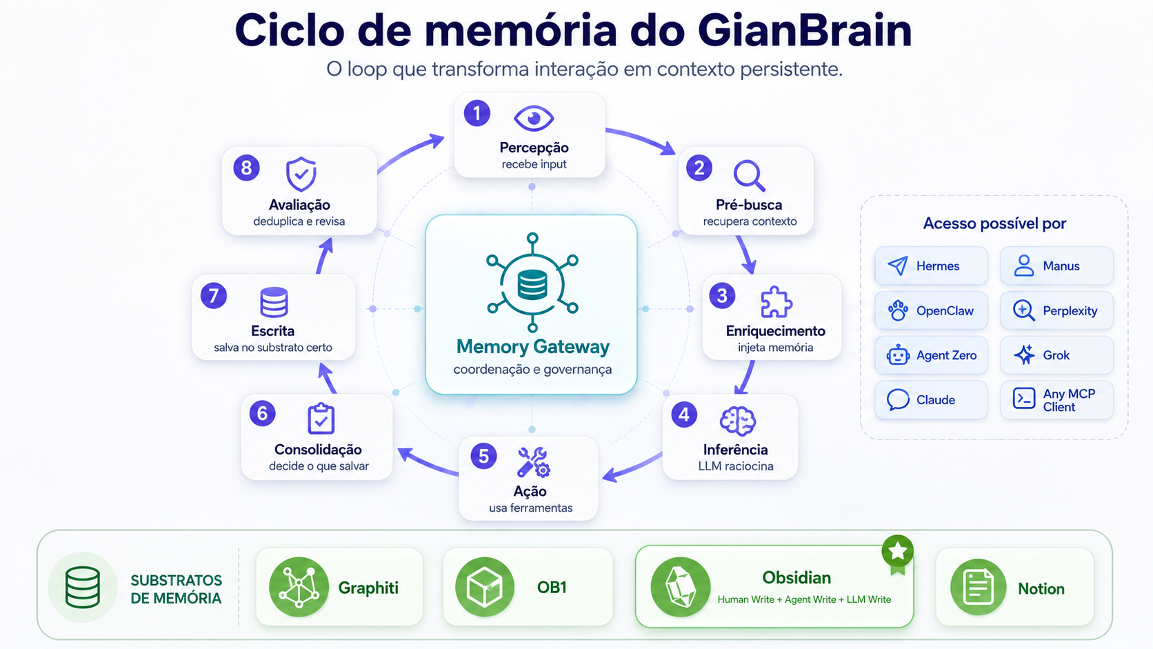 Ciclo de memória do GianBrain