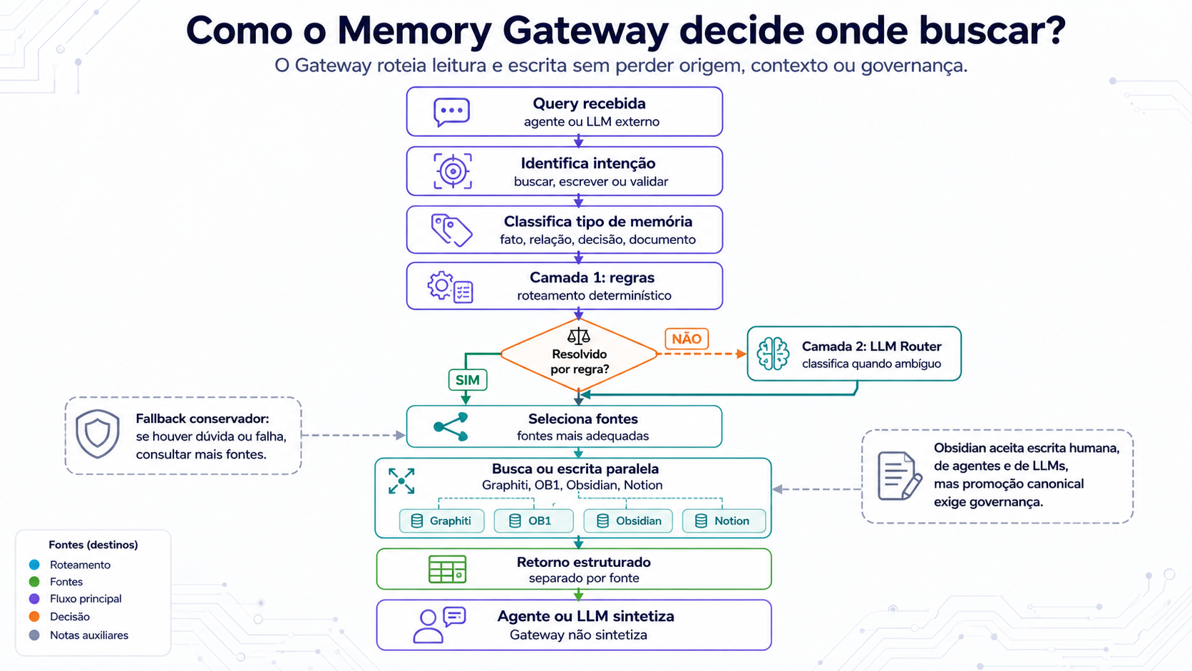 Como o Memory Gateway decide onde buscar?